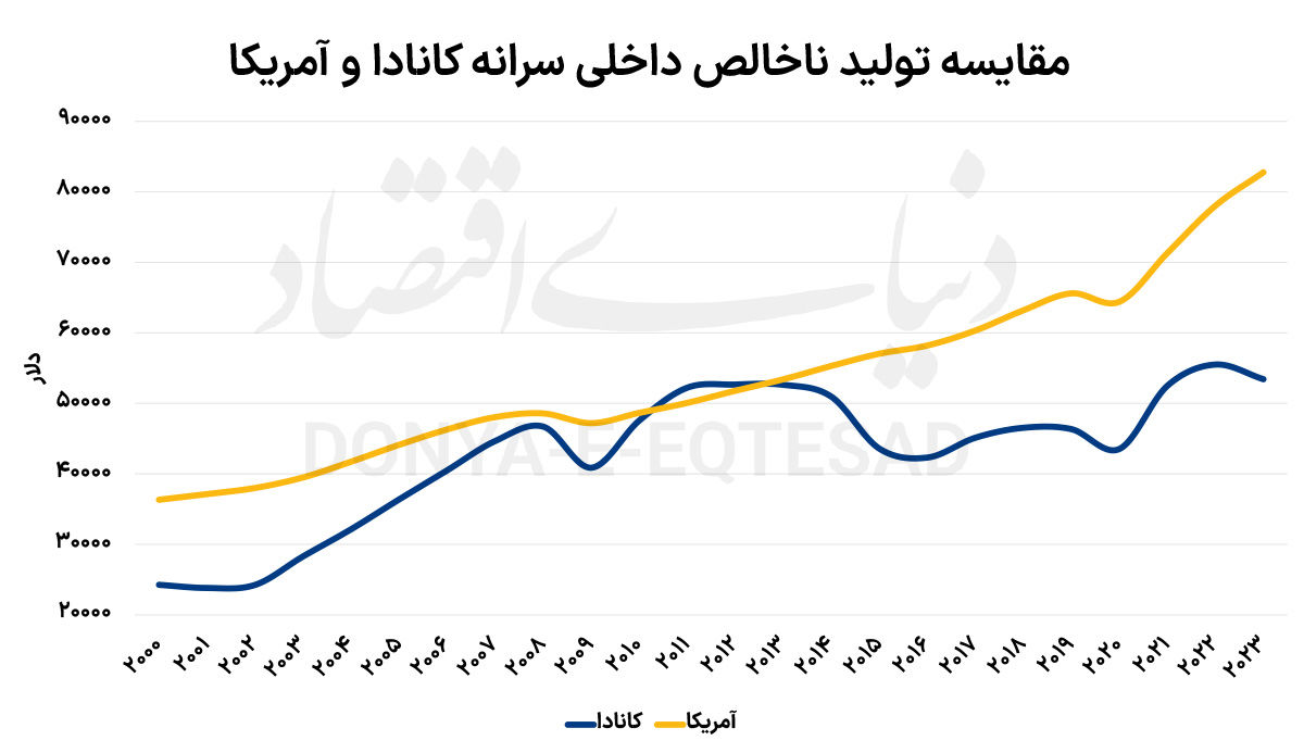 دهه گمشده اقتصاد کانادا