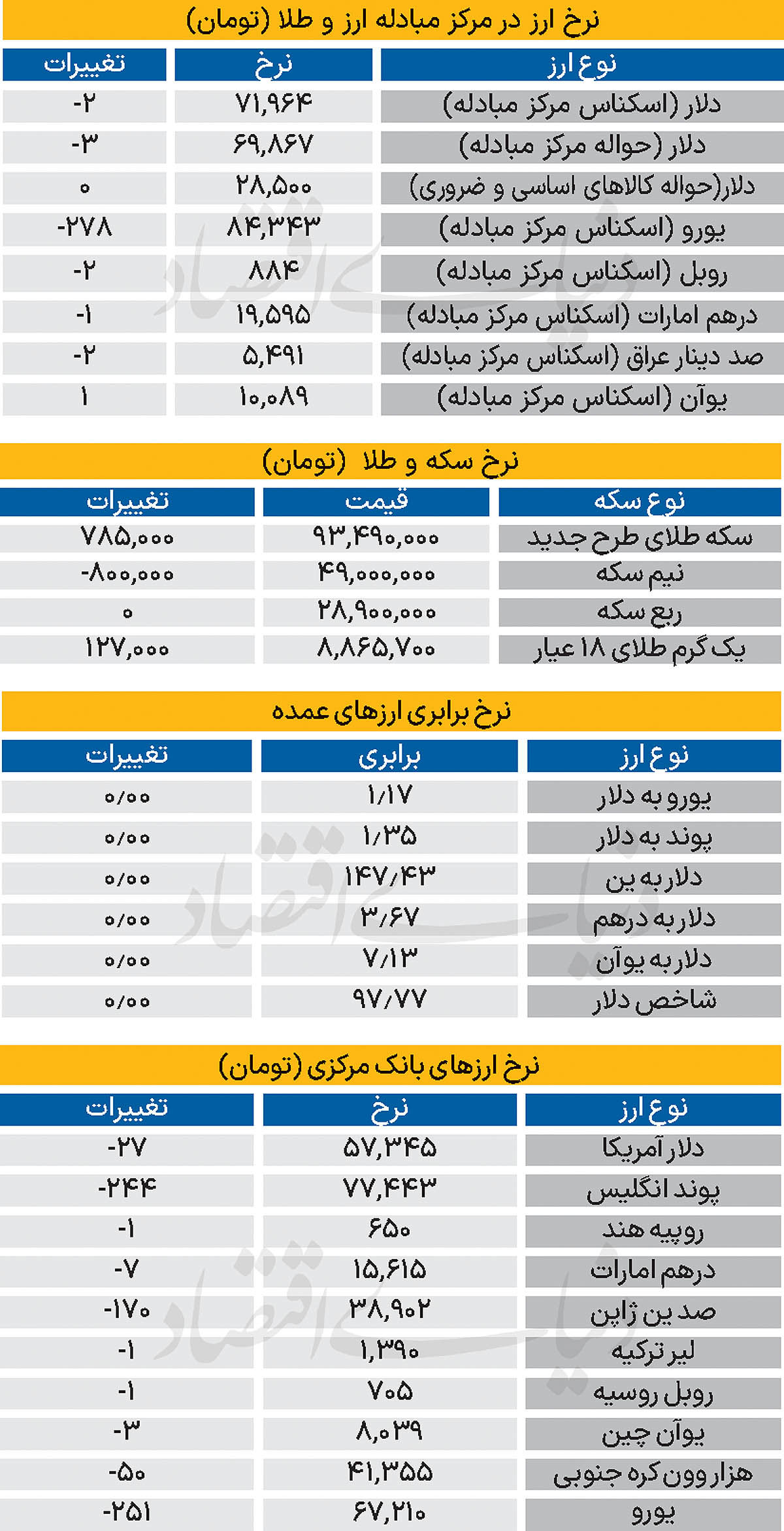بازار - ۱۴۰۴/۰۶/۱۷