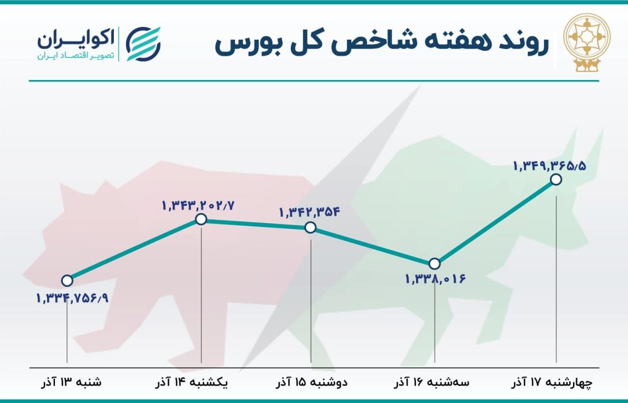 بورس بالاخره صعودی شد