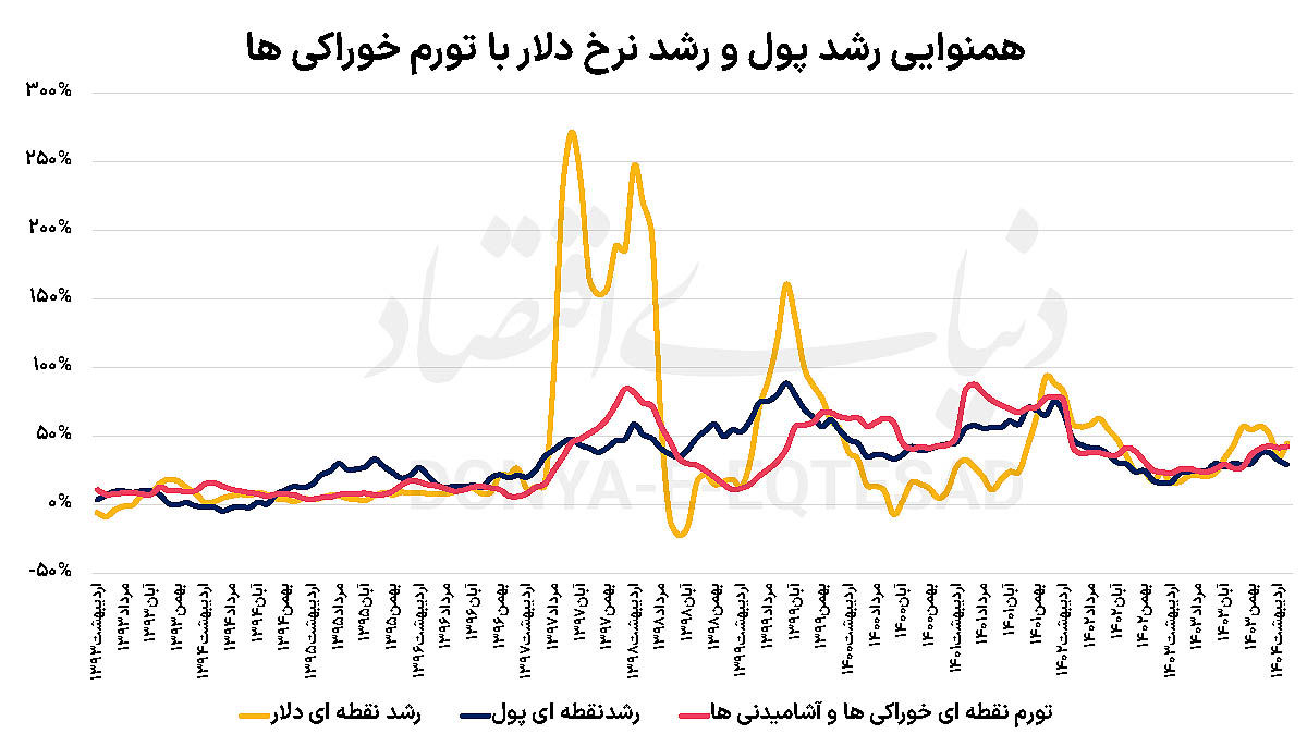 منشأ اثر تورم خوراکی