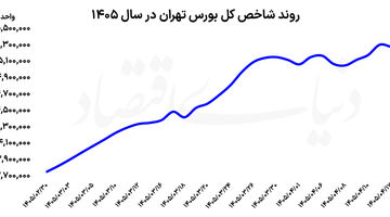 تغییر فاز بورس با «تنش‌ها»