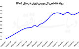 تغییر فاز بورس با «تنش‌ها»