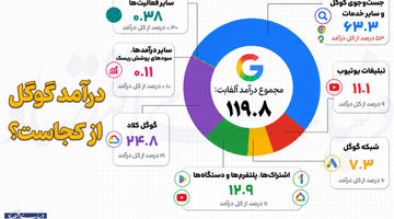 درآمد گوگل از کجاست؟