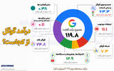 درآمد گوگل از کجاست؟