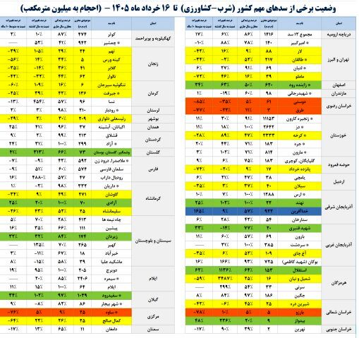 سدهای کشور چقدر آب دارند؟