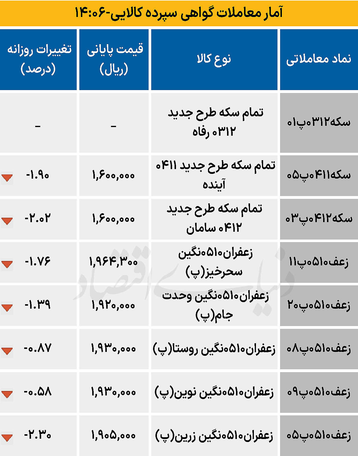 بازار گواهی  - ۱۴۰۴/۱۰/۲۴