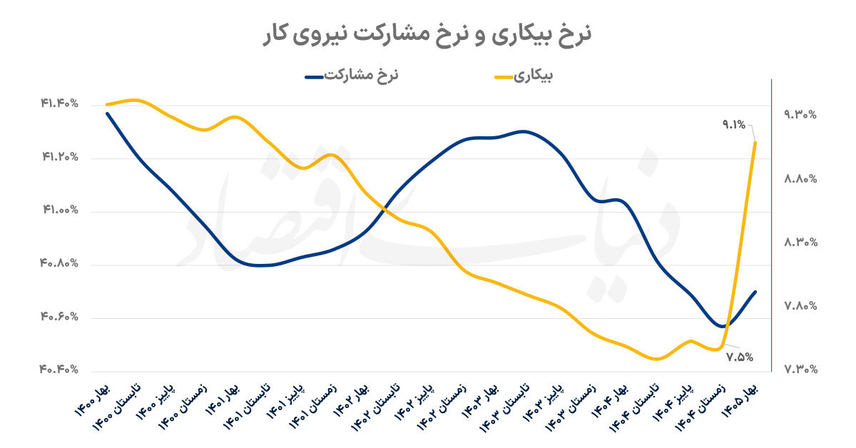 ضربه جنگ به بازار کار