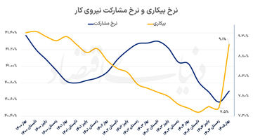 ضربه جنگ به بازار کار