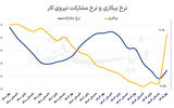 ضربه جنگ به بازار کار