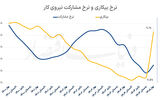 ضربه جنگ به بازار کار