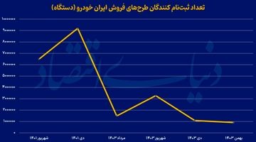 خروج دلالان از لاتاری خودرو