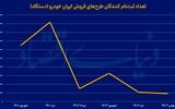 خروج دلالان از لاتاری خودرو