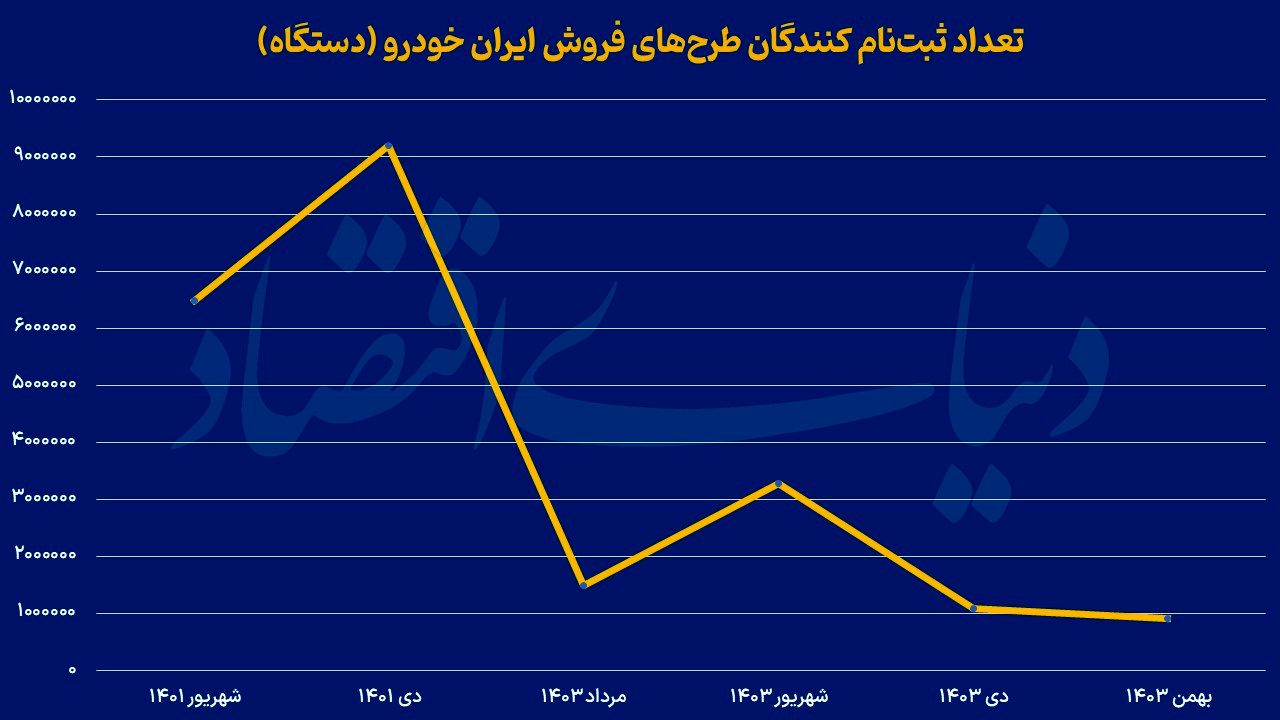 خروج دلالان از لاتاری خودرو