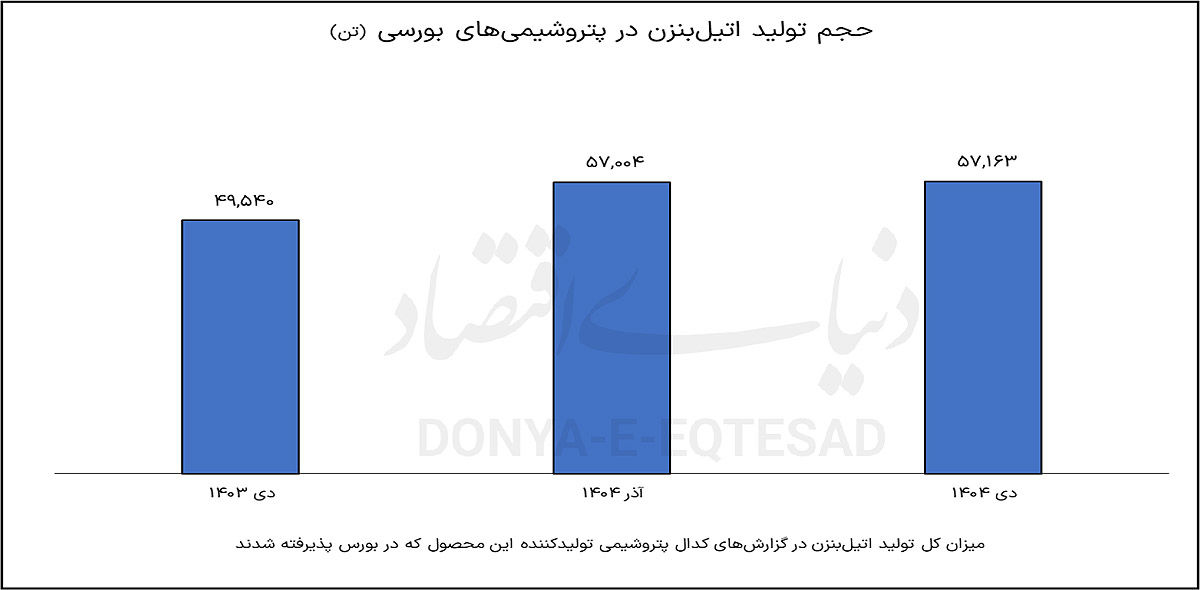 سود پنهان افزایش تولید اتیل‌بنزن