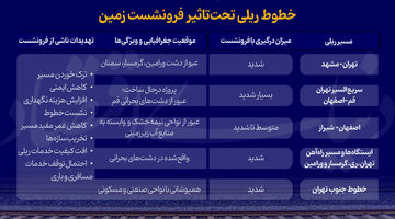 کدام خطوط ریلی تحت تاثیر فرونشست زمین هستند؟