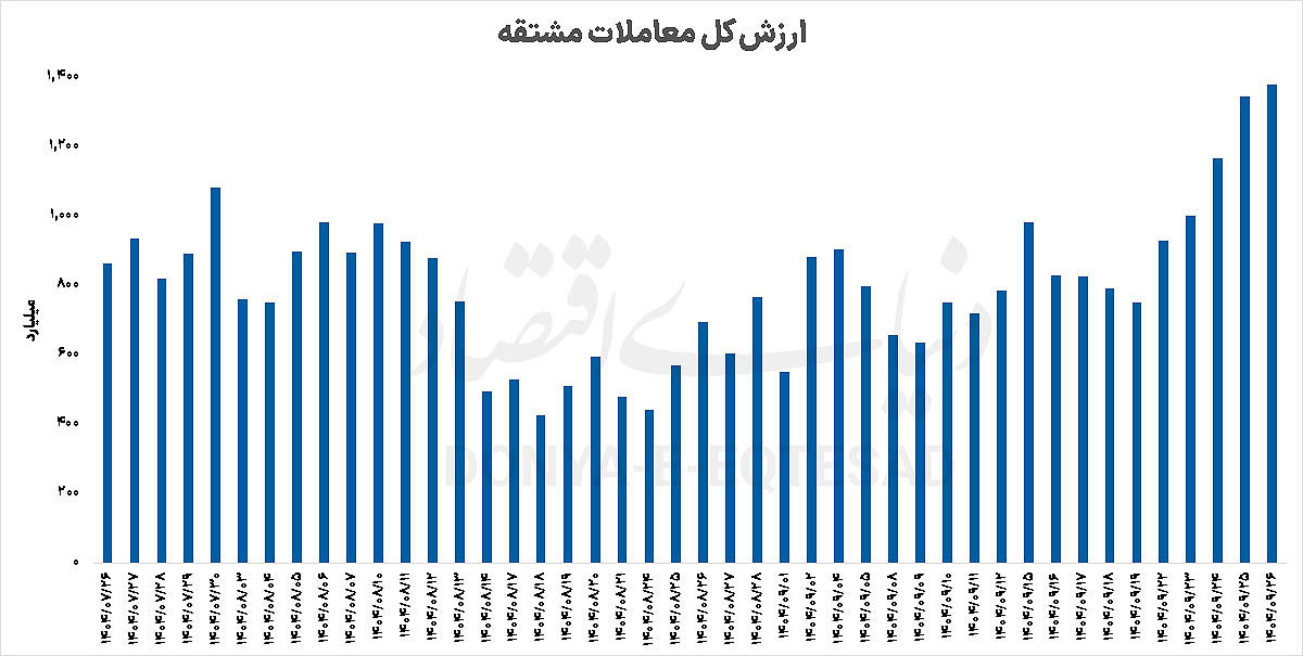 رکوردشکنی در بازار مشتقه