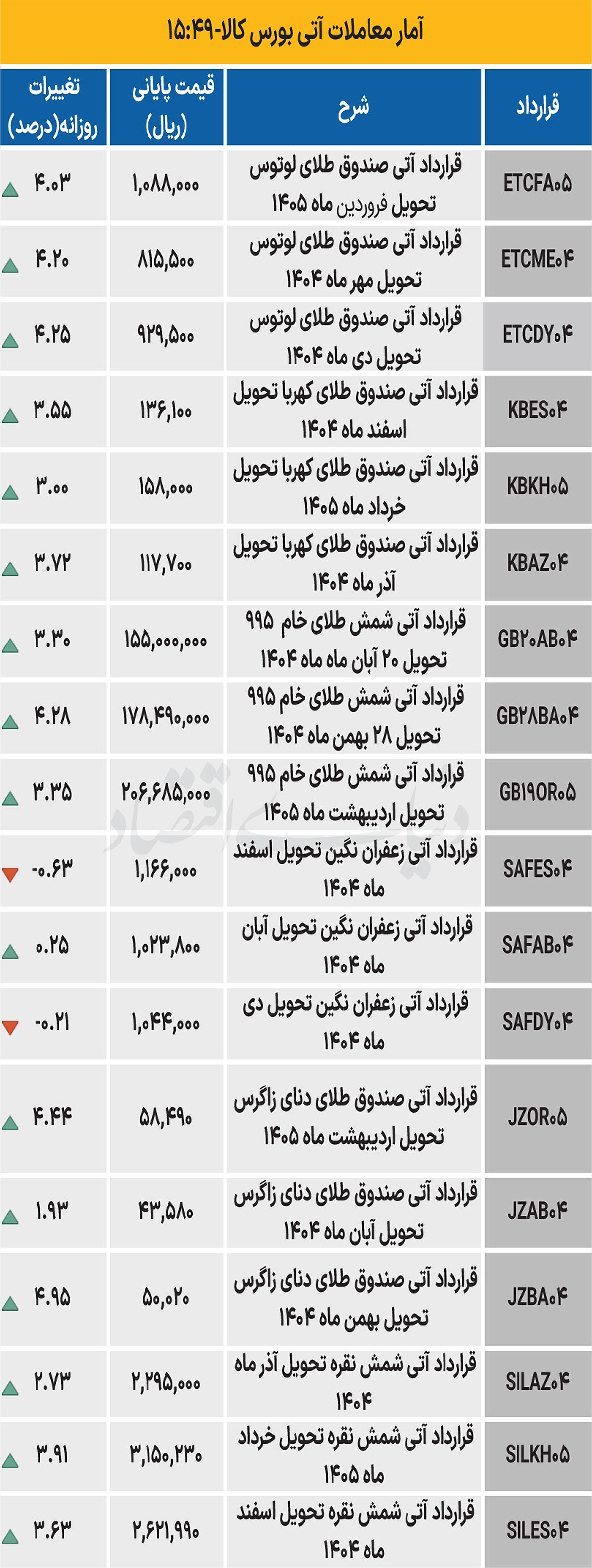 بازار آتی - ۱۴۰۴/۰۷/۱۷