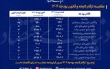 مقایسه ارقام لایحه و قانون بودجه 1404