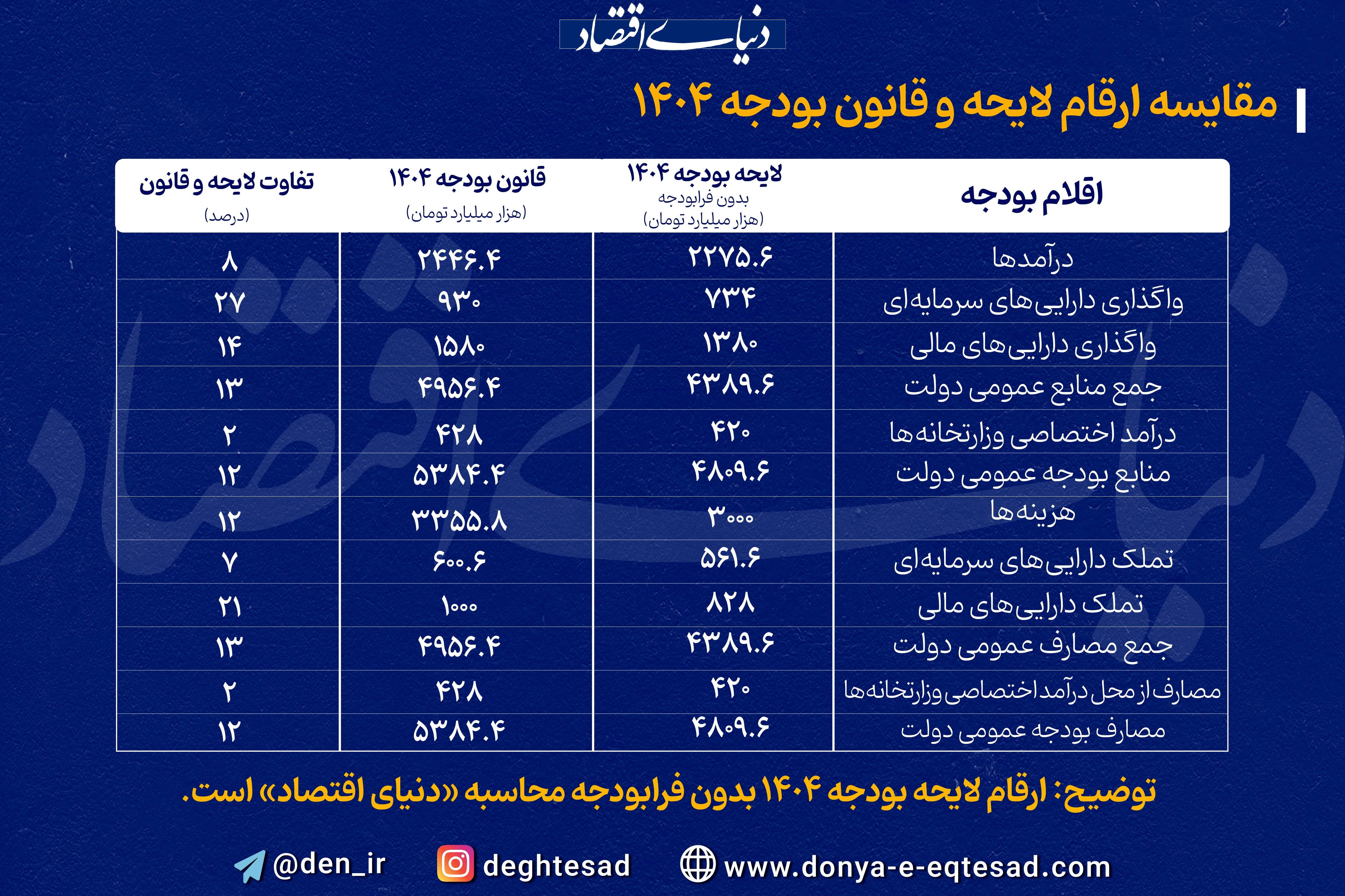 مقایسه ارقام لایحه و قانون بودجه 1404