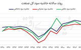 موتور رشد درآمد لجستیک زمینی