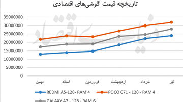 شوک دلار در بازار موبایل