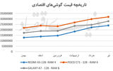 شوک دلار در بازار موبایل