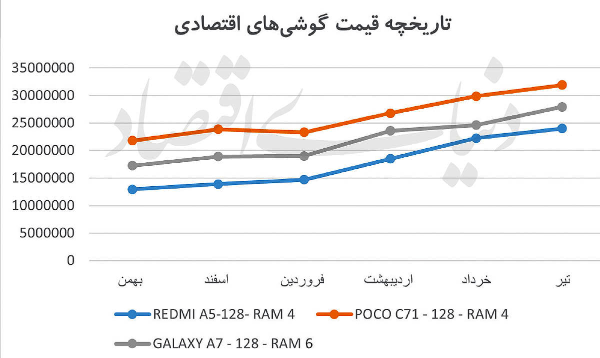شوک دلار در بازار موبایل