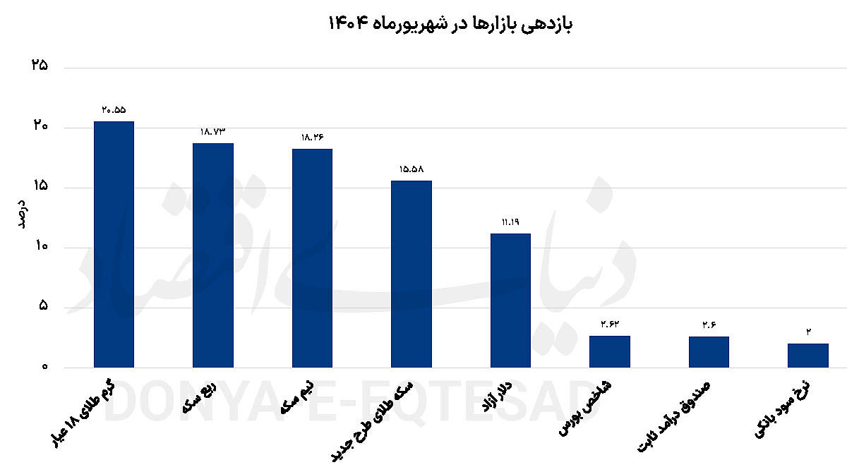 طلا؛ صدرنشین بازار دارایی‌ها