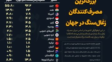 بزرگترین مصرف‌کنندگان زغال‌سنگ در جهان