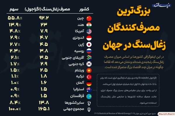 بزرگترین مصرف‌کنندگان زغال‌سنگ در جهان