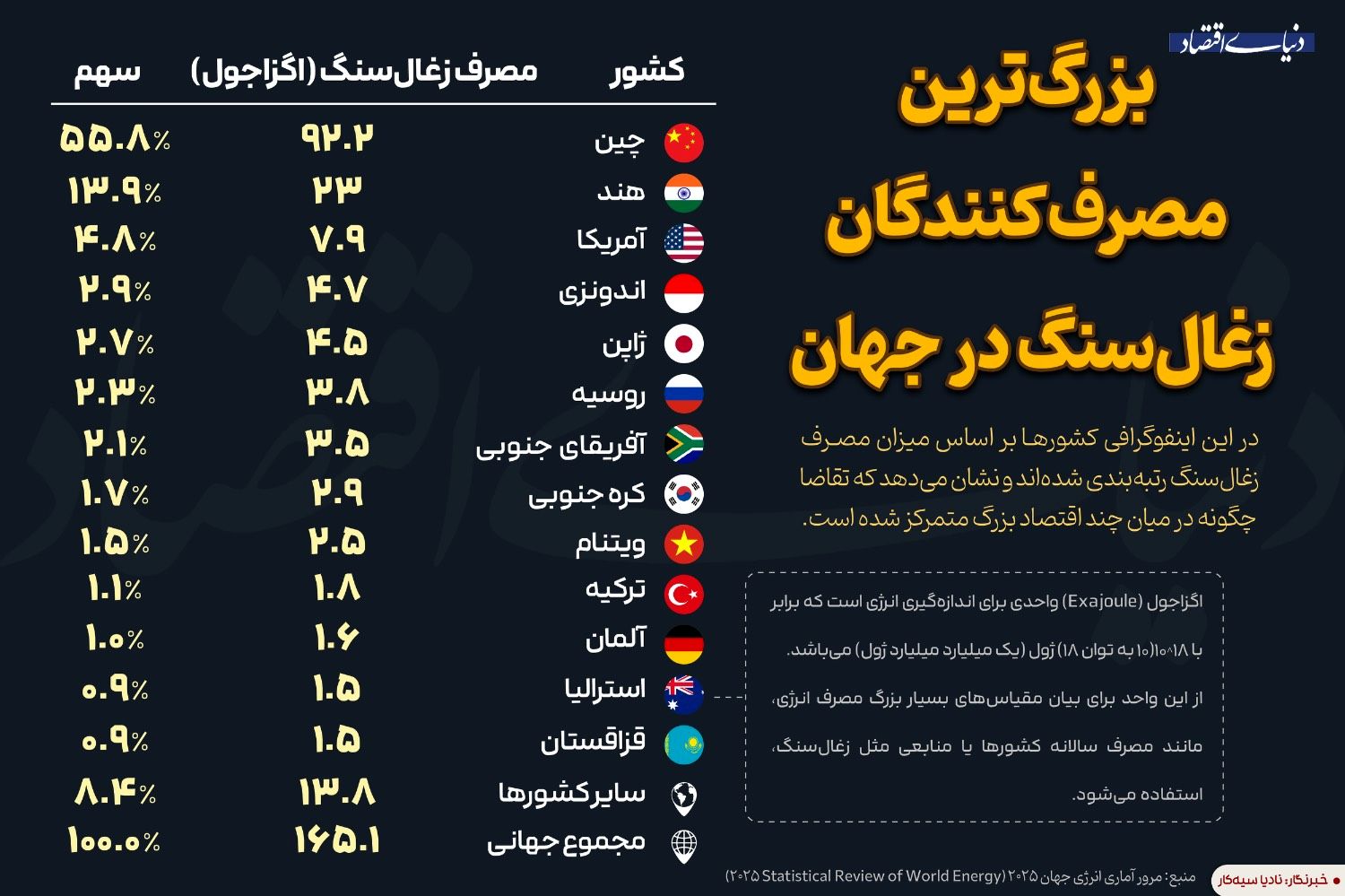 بزرگترین مصرف‌کنندگان زغال‌سنگ در جهان