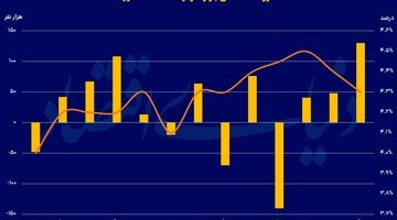 کارنامه اقتصادی تیم ترامپ