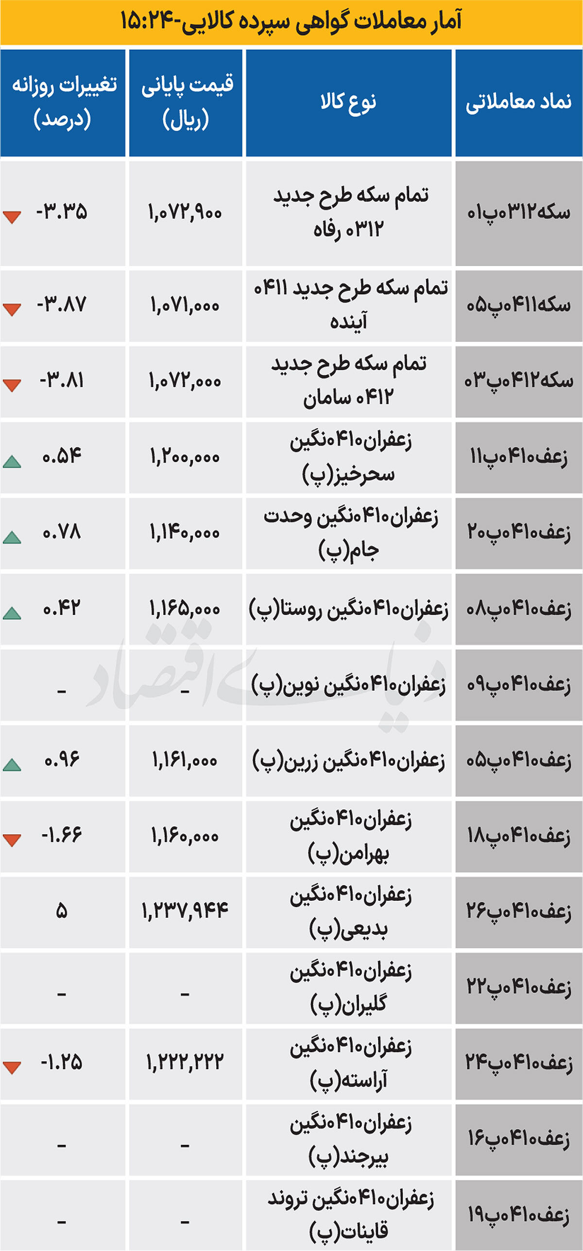 بازار گواهی - ۱۴۰۴/۰۷/۰۷
