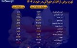 تورم برخی از اقلام خوراکی در خرداد 1404