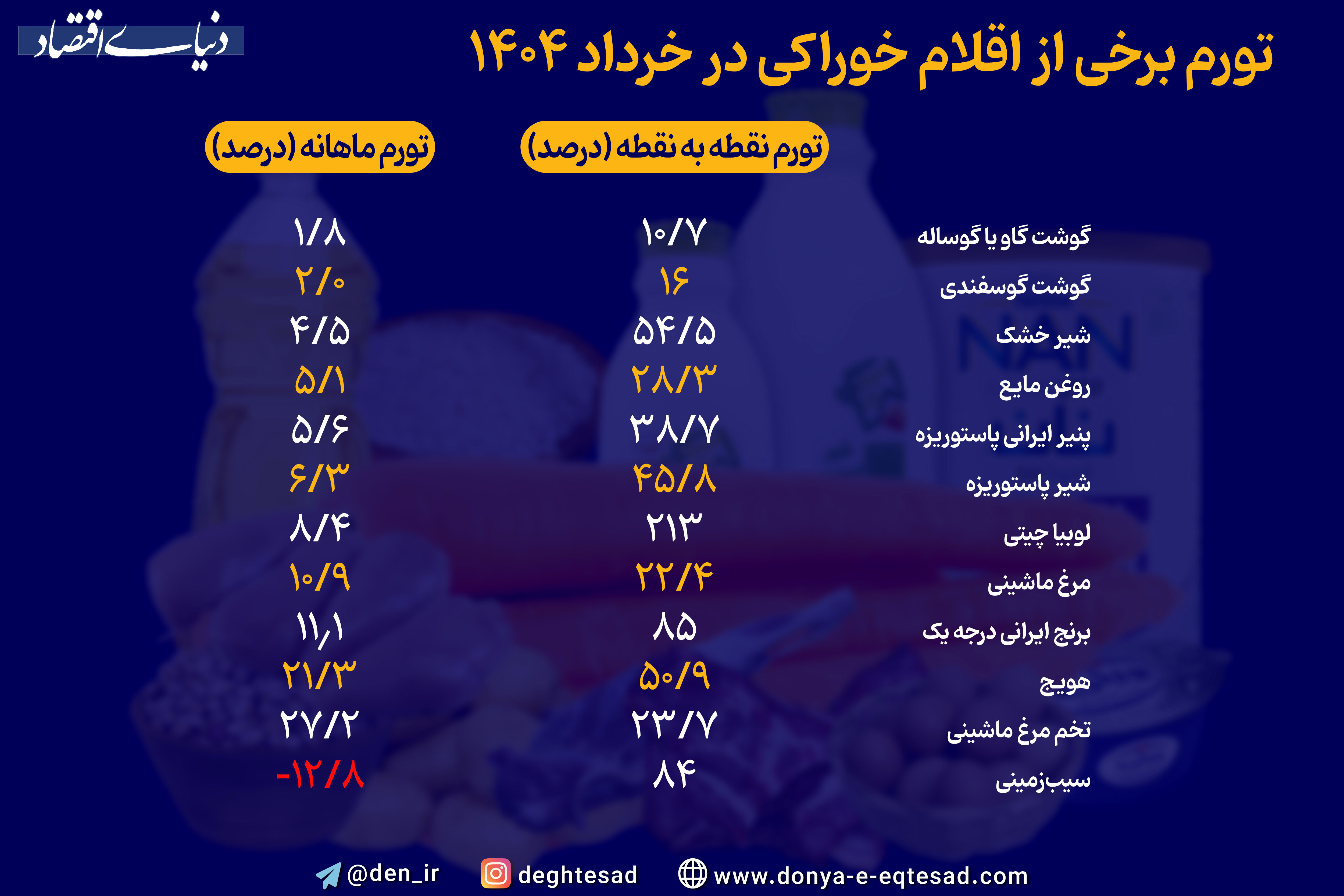 تورم برخی از اقلام خوراکی در خرداد 1404
