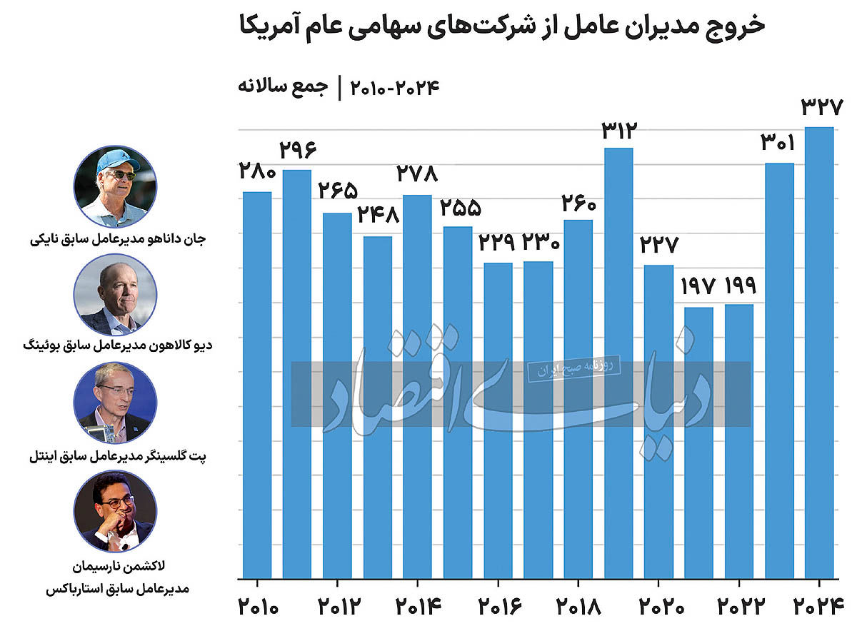 سونامی استعفای مدیران‌عامل