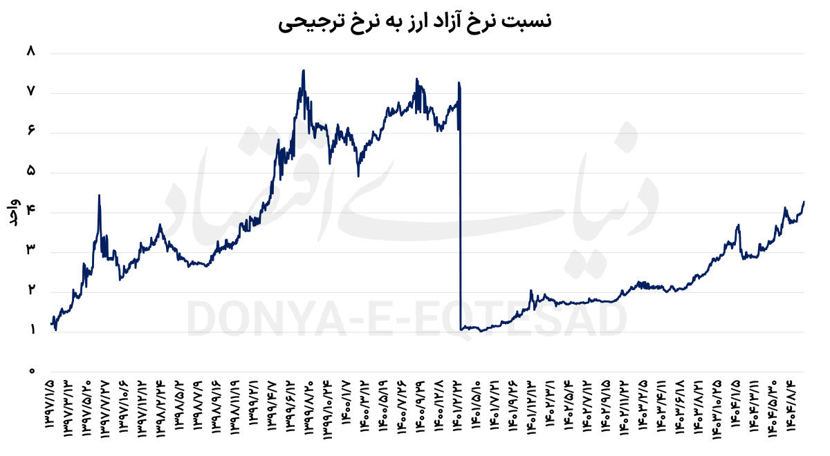 فعال‌شدن گسل‌های ارزی