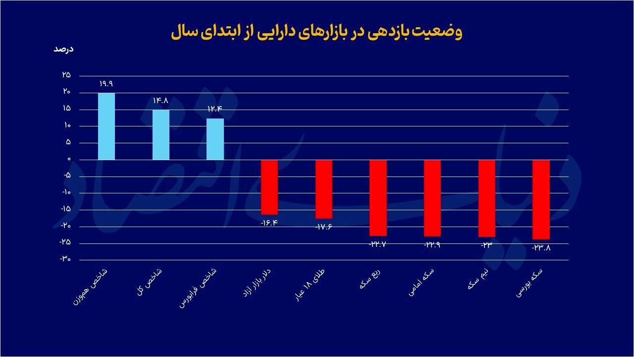 افزایش امیدواری‌ها در بورس