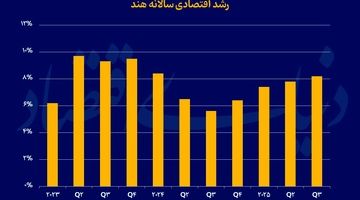 رشد 8.2 درصدی اقتصاد هند