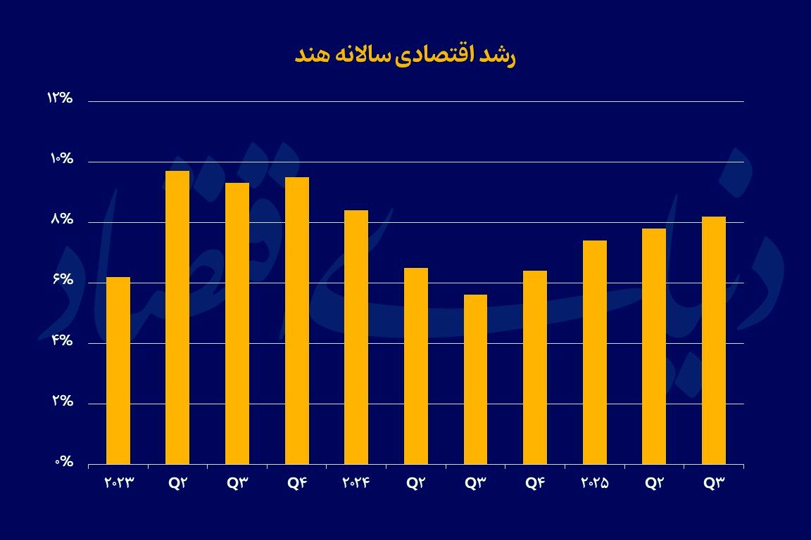 رشد 8.2 درصدی اقتصاد هند