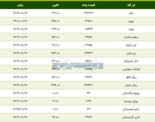 قیمت دلار، یورو و پوند امروز ۱۳۹۸/۱۰/۱۷| افزایش قیمت