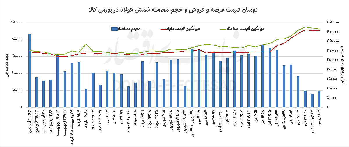 سیگنال رکود در رینگ شمش