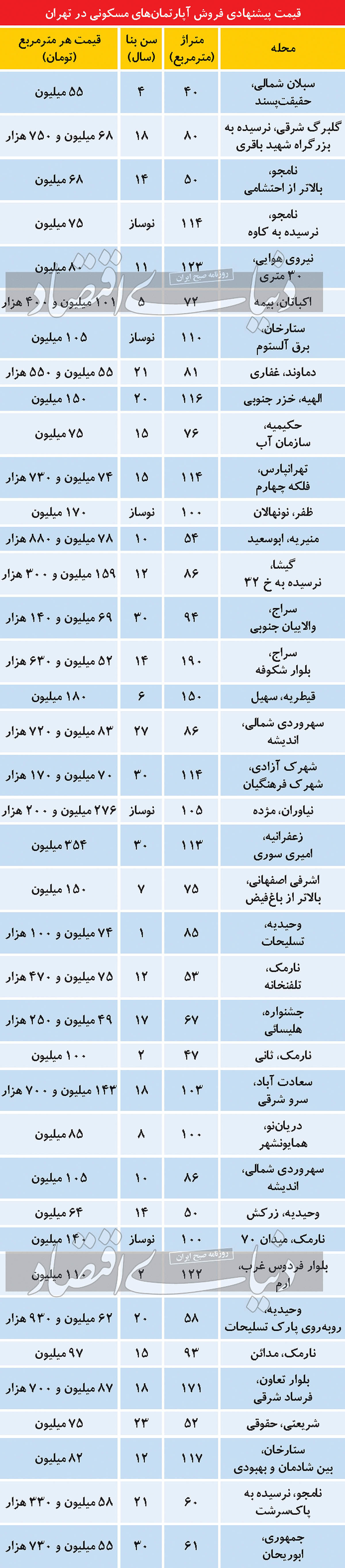 بازار مسکن از خریدار و فروشنده خالی شد!/ جدیدترین قیمت خانه در پایتخت