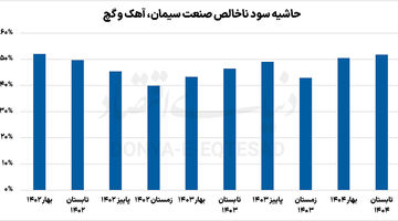 بازگشت صنعت سیمان به ثبات مالی