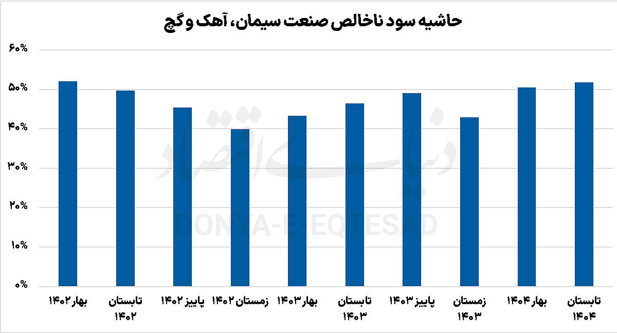 بازگشت صنعت سیمان به ثبات مالی