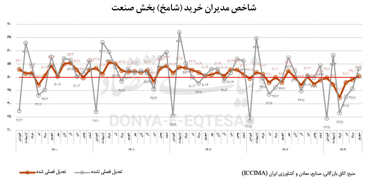 پایان رکود 7ماهه صنعت؟