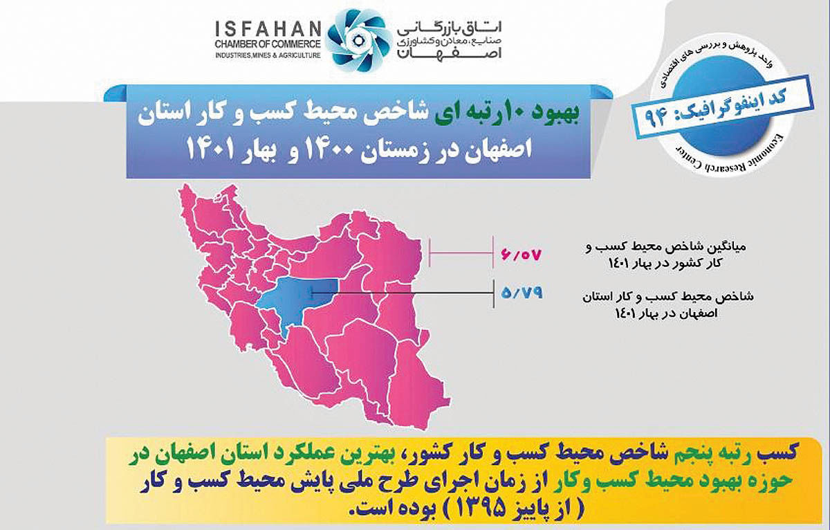 بهبود شاخص محیط کسب و کار استان اصفهان در زمستان 1400 و بهار 1401
