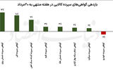 صعود کالایی‌ها منهای محرک ارزی 