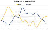 موج نوسان در بازار فلزات