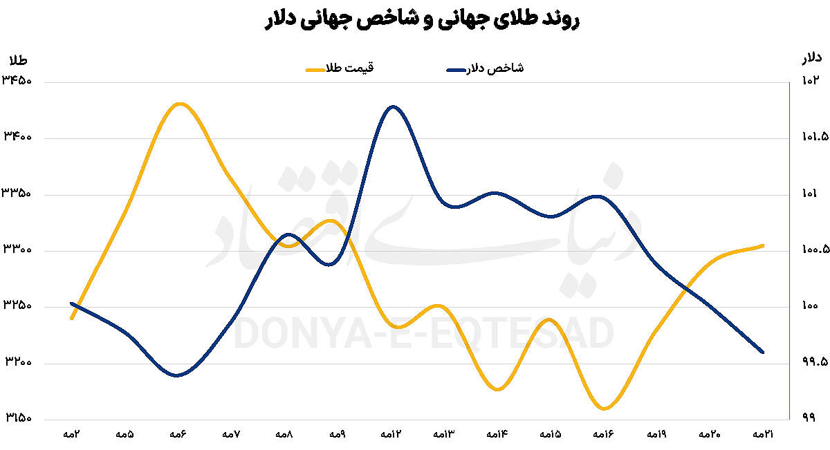 موج نوسان در بازار فلزات